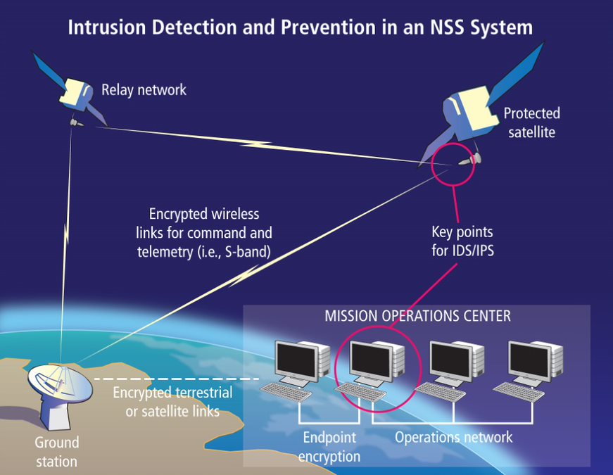 On-orbit cyber defense