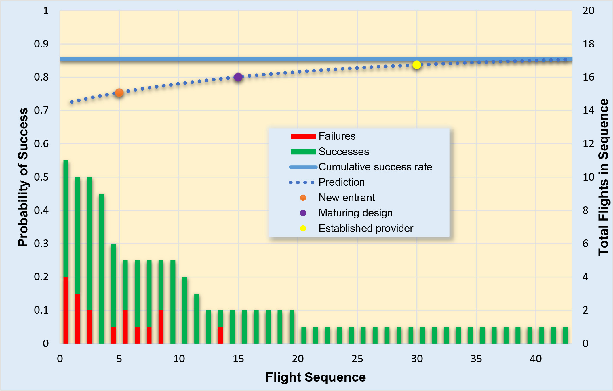 Small Growth Model