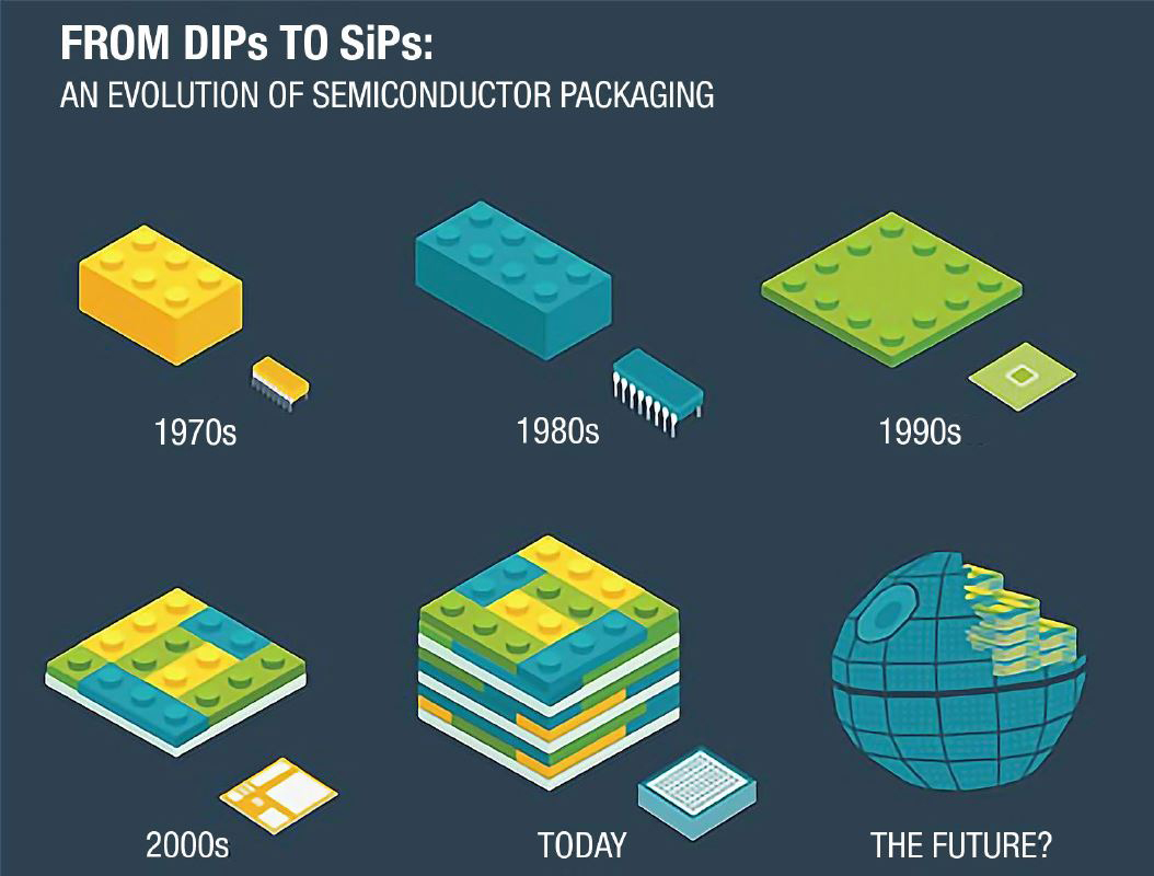 Graphic showing evolution of semiconductor packaging