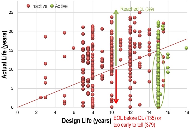 Commercial satellites design life vs. actual life