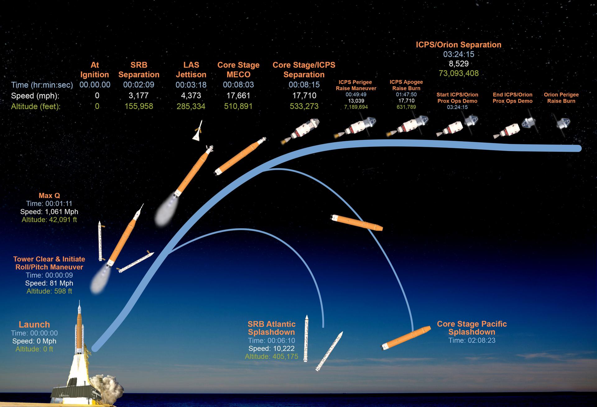 Artemis II mission trajectory
