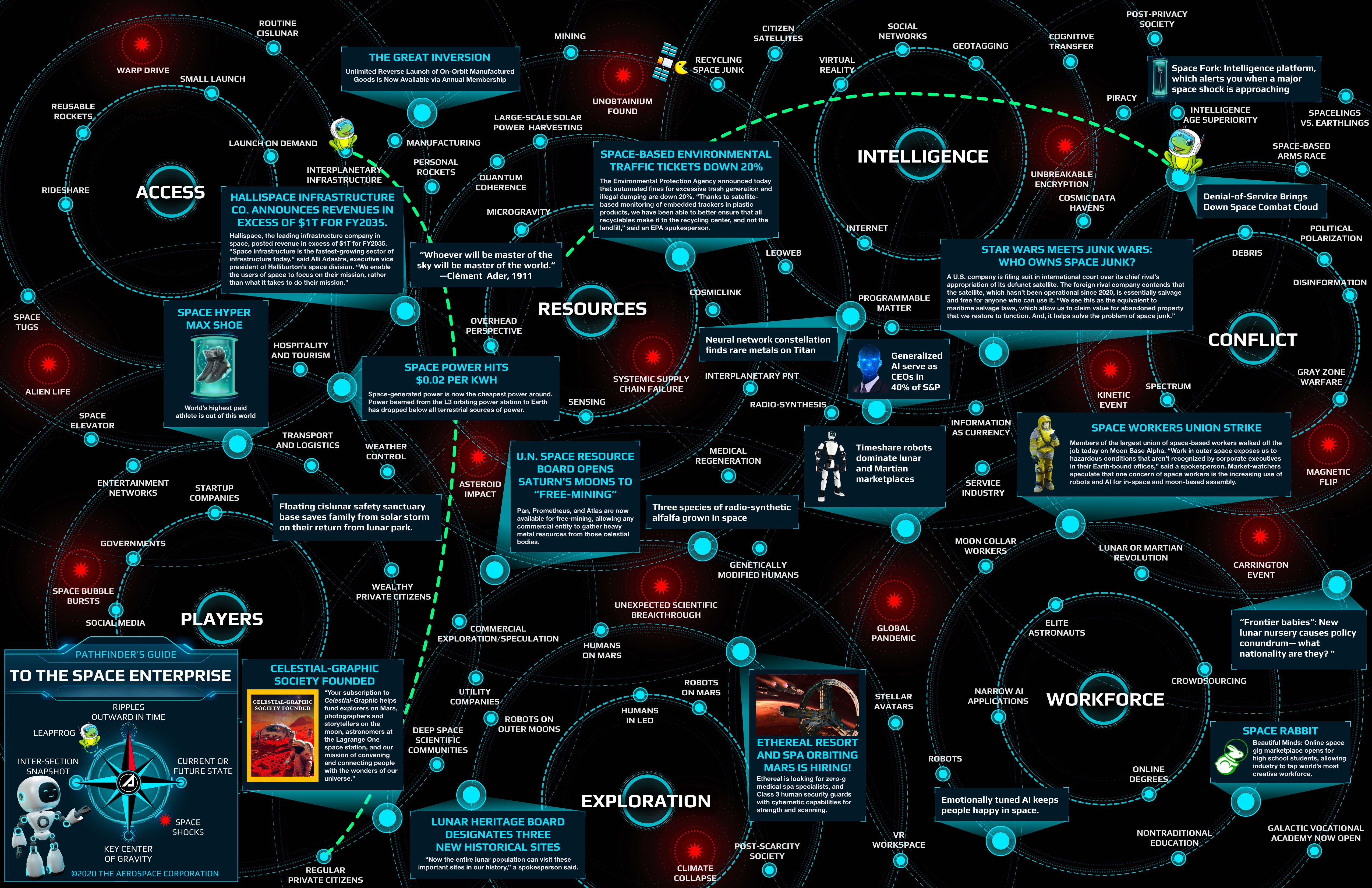 Strategic Foresights Futures Map