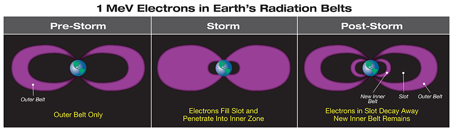 Inner electron belt