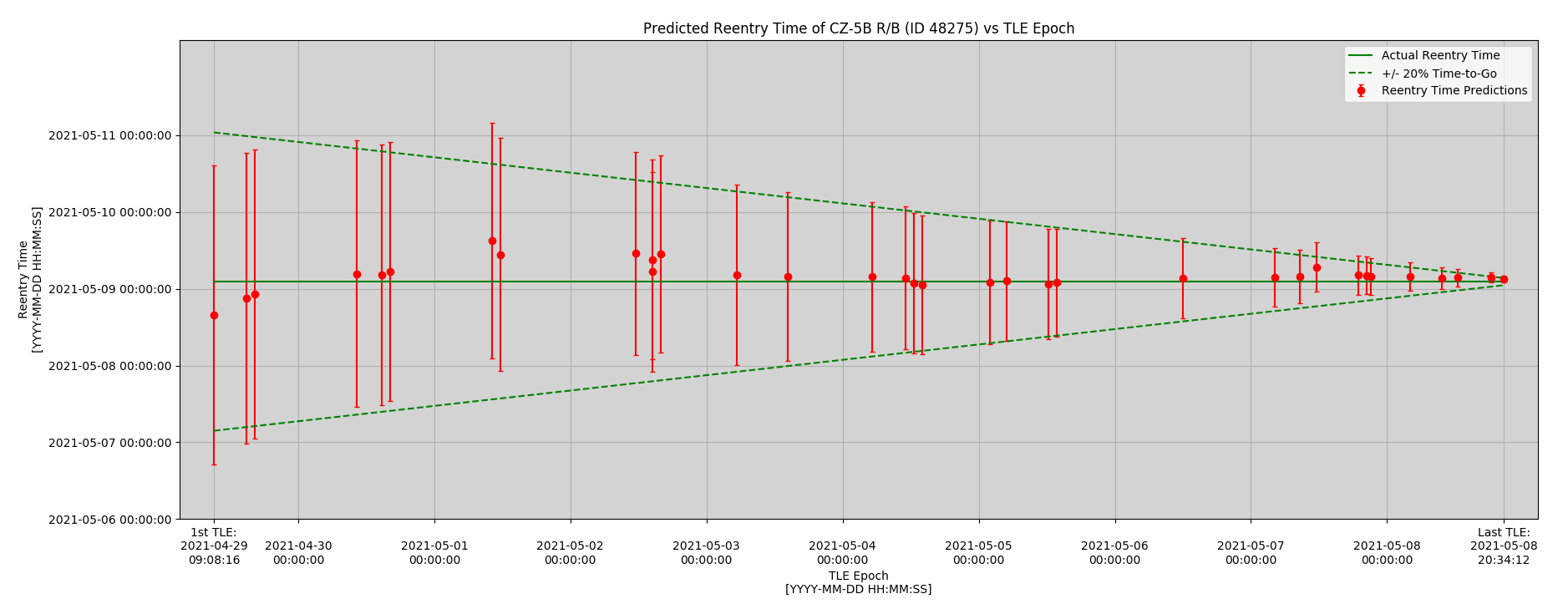 CZ-5B R/B (ID 48275) Predicted Reentry Time History