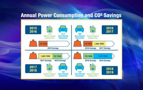 Quad chart showing energy consumption over the last 3 years