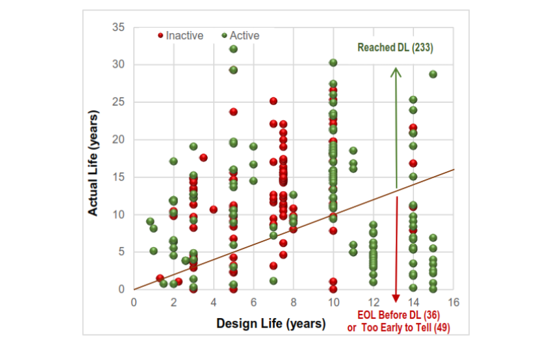 U.S. Military/Civil satellites design life vs. actual life.