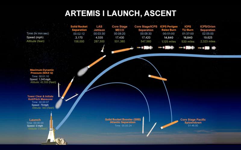 Artemis 1 launch and ascent 