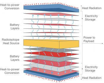 APPLE’s unique design combines a radioisotope source and energy storage capability in a single, scalable, flat “power tile” that can be attached to solar sails. This power tile is made of a sandwich of batteries covering a hot isotope layer. The heat is converted to energy and stored in the batteries. (Aerospace illustration)