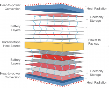 APPLE’s unique design combines a radioisotope source and energy storage capability in a single, scalable, flat “power tile” that can be attached to solar sails. This power tile is made of a sandwich of batteries covering a hot isotope layer. The heat is converted to energy and stored in the batteries. (Aerospace illustration) 